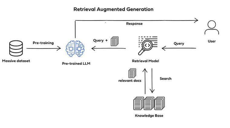 Flowchart of the Retrieval-Augmented Generation process.